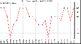 Milwaukee Weather Wind Direction (By Day)