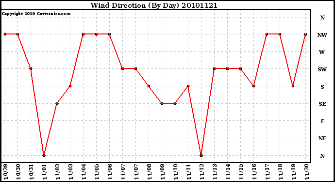 Milwaukee Weather Wind Direction (By Day)