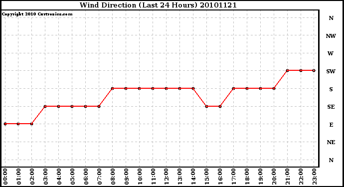 Milwaukee Weather Wind Direction (Last 24 Hours)