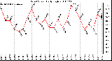 Milwaukee Weather Wind Speed Daily High