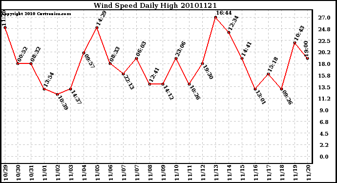 Milwaukee Weather Wind Speed Daily High