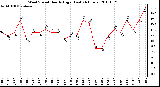 Milwaukee Weather Wind Speed Hourly High (Last 24 Hours)