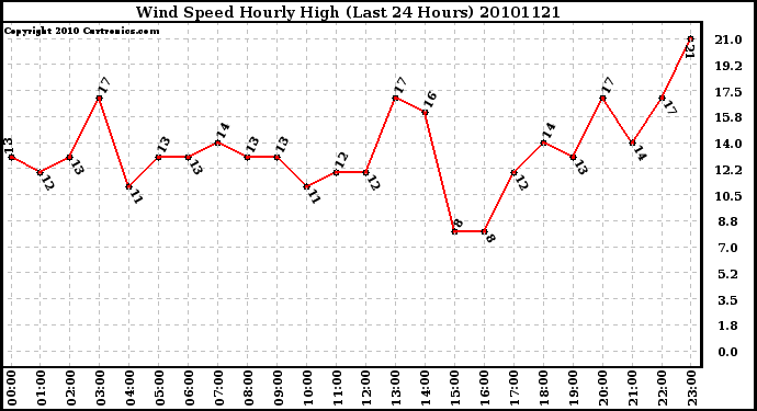 Milwaukee Weather Wind Speed Hourly High (Last 24 Hours)