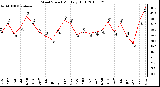 Milwaukee Weather Wind Speed Monthly High