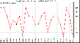 Milwaukee Weather Wind Daily High Direction (By Day)