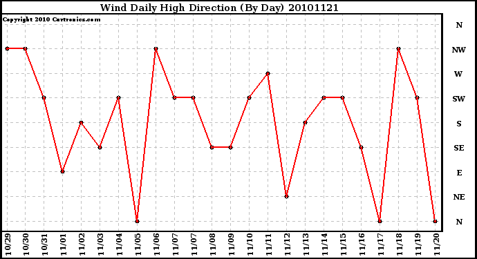 Milwaukee Weather Wind Daily High Direction (By Day)