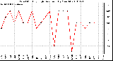 Milwaukee Weather Wind Monthly High Direction (By Month)