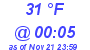 Milwaukee Weather Dewpoint High Low Today