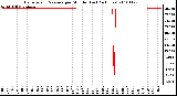 Milwaukee Weather Barometric Pressure per Minute (Last 24 Hours)