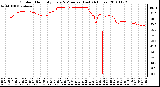 Milwaukee Weather Outdoor Humidity Every 5 Minutes (Last 24 Hours)