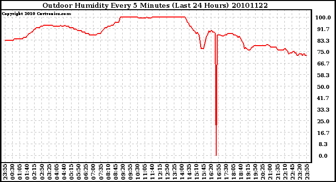 Milwaukee Weather Outdoor Humidity Every 5 Minutes (Last 24 Hours)