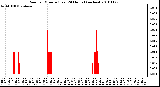 Milwaukee Weather Rain per Minute (Last 24 Hours) (inches)