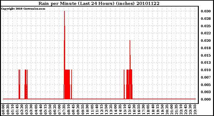 Milwaukee Weather Rain per Minute (Last 24 Hours) (inches)