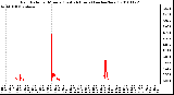 Milwaukee Weather Rain Rate per Minute (Last 24 Hours) (inches/hour)