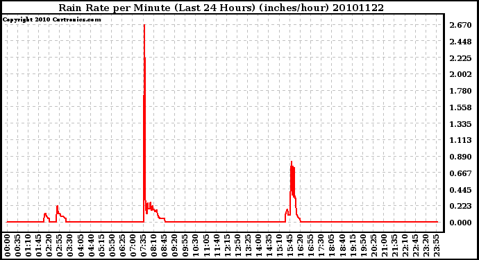 Milwaukee Weather Rain Rate per Minute (Last 24 Hours) (inches/hour)