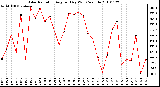 Milwaukee Weather Solar Radiation Avg per Day W/m2/minute