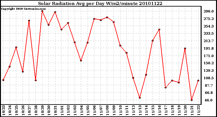 Milwaukee Weather Solar Radiation Avg per Day W/m2/minute