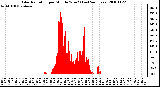 Milwaukee Weather Solar Radiation per Minute W/m2 (Last 24 Hours)