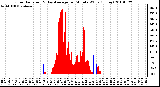 Milwaukee Weather Solar Radiation & Day Average per Minute W/m2 (Today)