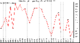 Milwaukee Weather Solar Radiation per Day KW/m2