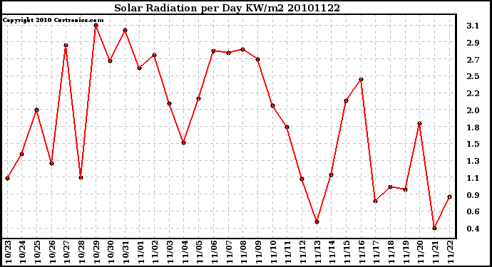 Milwaukee Weather Solar Radiation per Day KW/m2