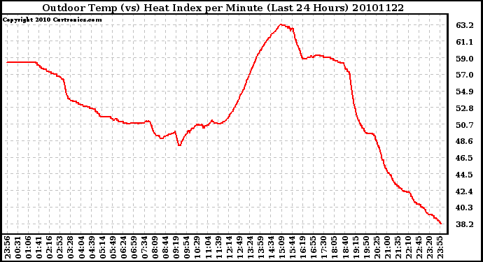 Milwaukee Weather Outdoor Temp (vs) Heat Index per Minute (Last 24 Hours)