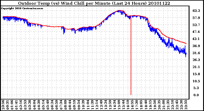 Milwaukee Weather Outdoor Temp (vs) Wind Chill per Minute (Last 24 Hours)