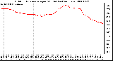 Milwaukee Weather Outdoor Temperature per Minute (Last 24 Hours)