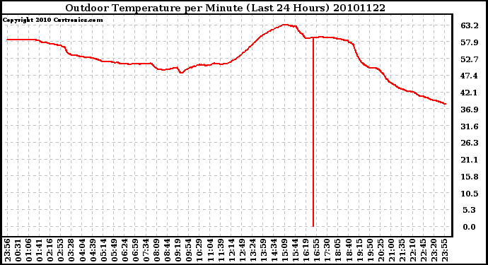 Milwaukee Weather Outdoor Temperature per Minute (Last 24 Hours)