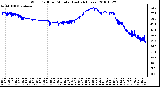 Milwaukee Weather Wind Chill per Minute (Last 24 Hours)