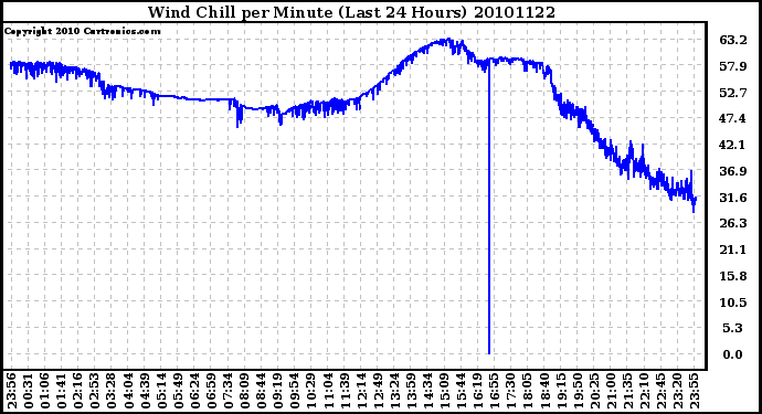 Milwaukee Weather Wind Chill per Minute (Last 24 Hours)