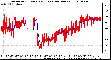 Milwaukee Weather Normalized and Average Wind Direction (Last 24 Hours)