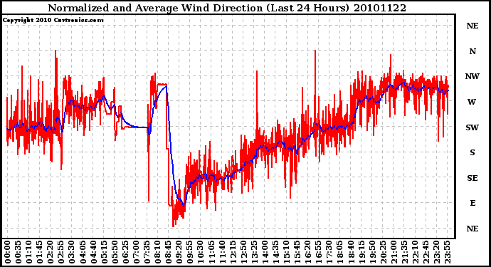 Milwaukee Weather Normalized and Average Wind Direction (Last 24 Hours)