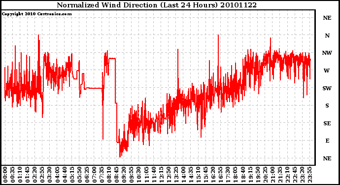 Milwaukee Weather Normalized Wind Direction (Last 24 Hours)