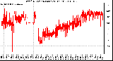 Milwaukee Weather Wind Direction (Last 24 Hours)