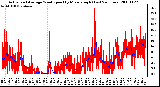 Milwaukee Weather Actual and Average Wind Speed by Minute mph (Last 24 Hours)