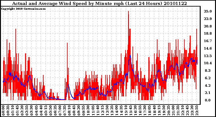 Milwaukee Weather Actual and Average Wind Speed by Minute mph (Last 24 Hours)