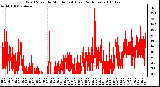 Milwaukee Weather Wind Speed by Minute mph (Last 24 Hours)