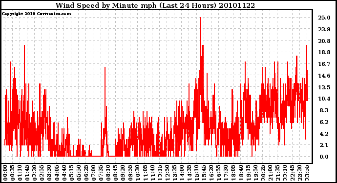 Milwaukee Weather Wind Speed by Minute mph (Last 24 Hours)