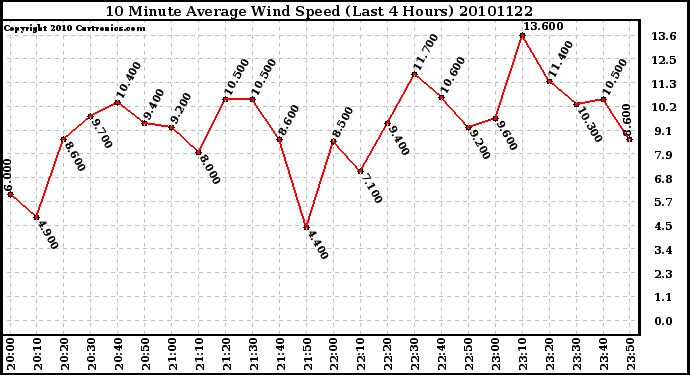 Milwaukee Weather 10 Minute Average Wind Speed (Last 4 Hours)