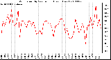 Milwaukee Weather Wind Speed by Minute mph (Last 1 Hour)