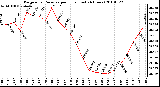 Milwaukee Weather Barometric Pressure per Hour (Last 24 Hours)