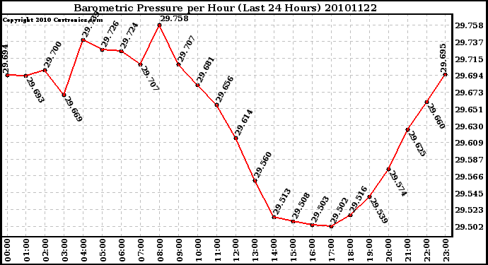 Milwaukee Weather Barometric Pressure per Hour (Last 24 Hours)