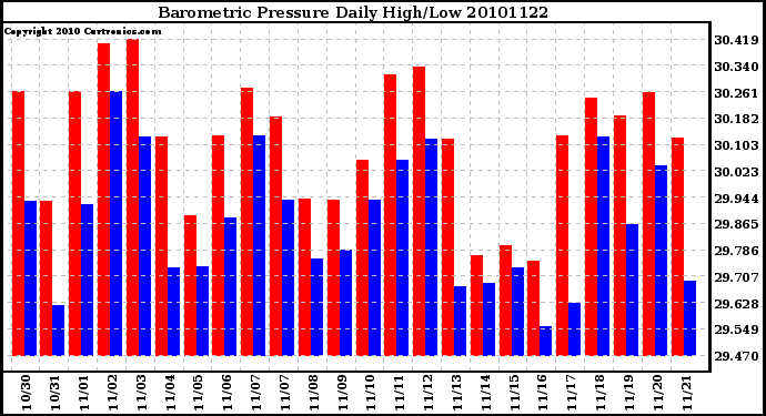 Milwaukee Weather Barometric Pressure Daily High/Low