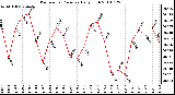 Milwaukee Weather Barometric Pressure Daily High