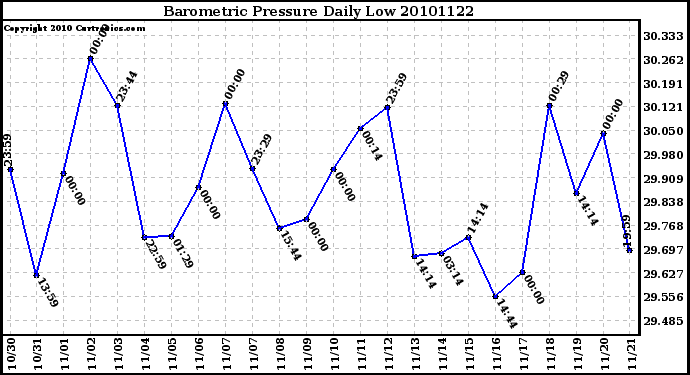 Milwaukee Weather Barometric Pressure Daily Low