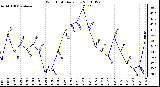 Milwaukee Weather Wind Chill Daily Low