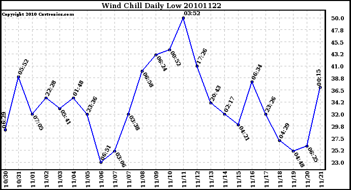 Milwaukee Weather Wind Chill Daily Low