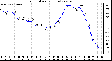 Milwaukee Weather Wind Chill (Last 24 Hours)