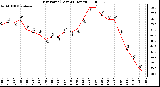 Milwaukee Weather Dew Point (Last 24 Hours)